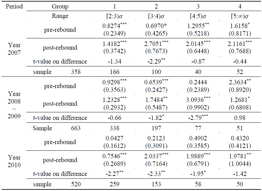 Foreigner’s Abnormal Short-sale during Large Price Reversals by Subperiods