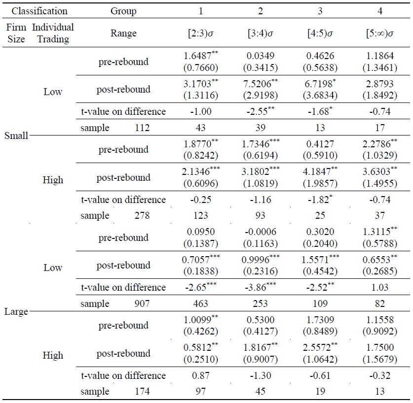 Foreigner’s Abnormal Short-sale during Large Price Reversals by Firm Size and Individual Trading Activities