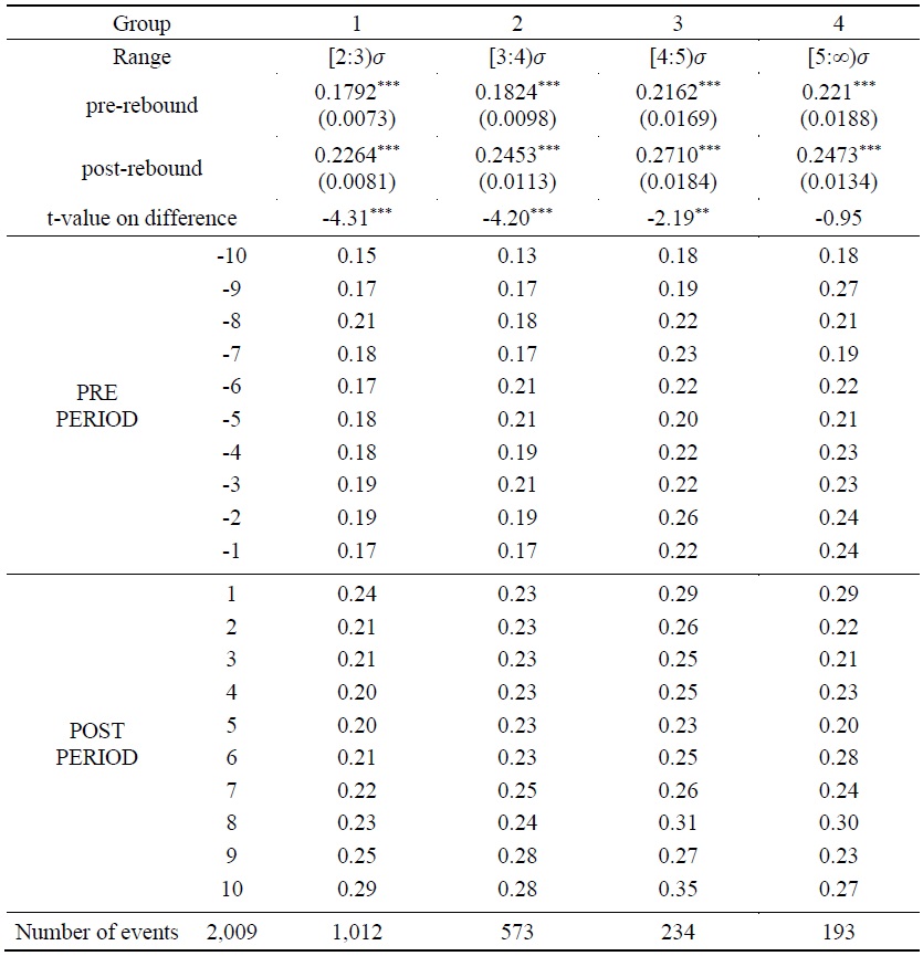 Short Order Imbalance of Foreigner during Large Price Reversals