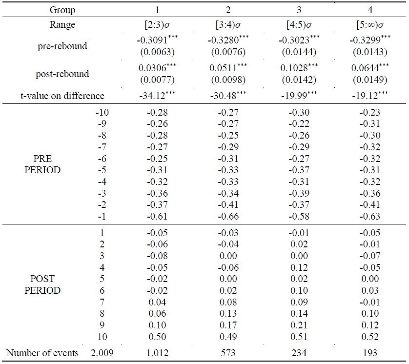 Order Imbalance with Non-short-sale during Large Price Reversals