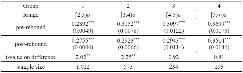 Liquidity: Quoted Spreads during Large Price Reversals
