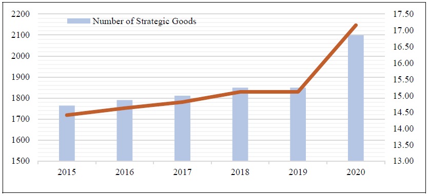 Annual Trend of Strategic Goods in Korea during the 2015-2020 Period