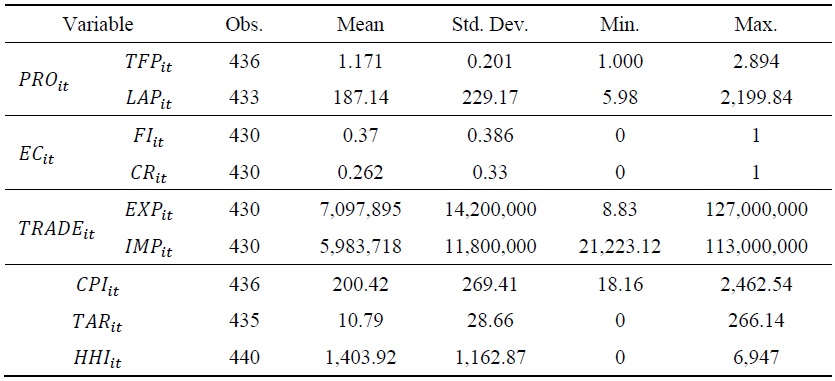 Descriptive Statistics