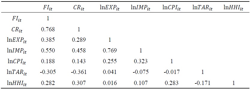 Coefficient of Correlation between Independent Variables