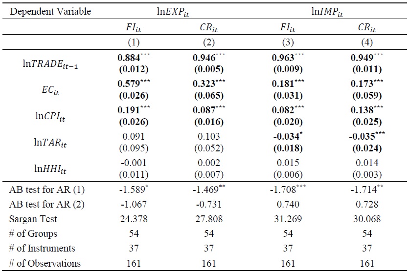 Regression Results of the Effect of Strategic Goods Control on International Trade for the ATP Group