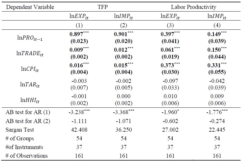 Regression Results of the Effect of International Trade on Productivity for the ATP Group