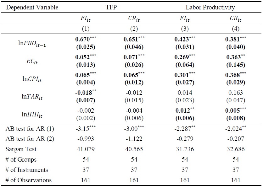 The Regression Results of the Effect of the Strategic Goods Control on Productivity for the ATP Group