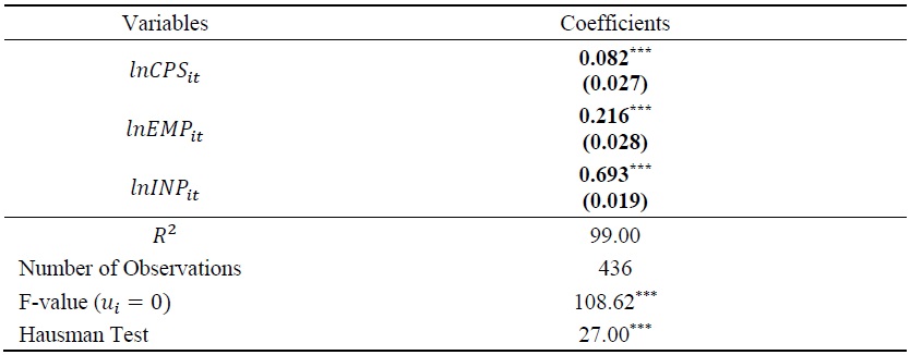 Regression Results for Estimating TFP