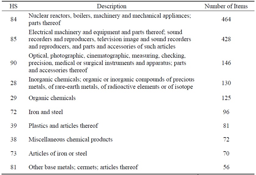Number of Strategic Products by Industries
