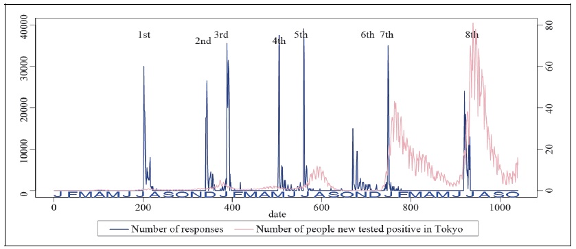The Number of Respondents to the Survey and the Number of People New Tested Positive in Tokyo