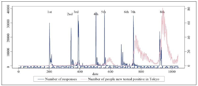 The Number of Respondents to the Survey and the Number of People New Tested Positive in Tokyo