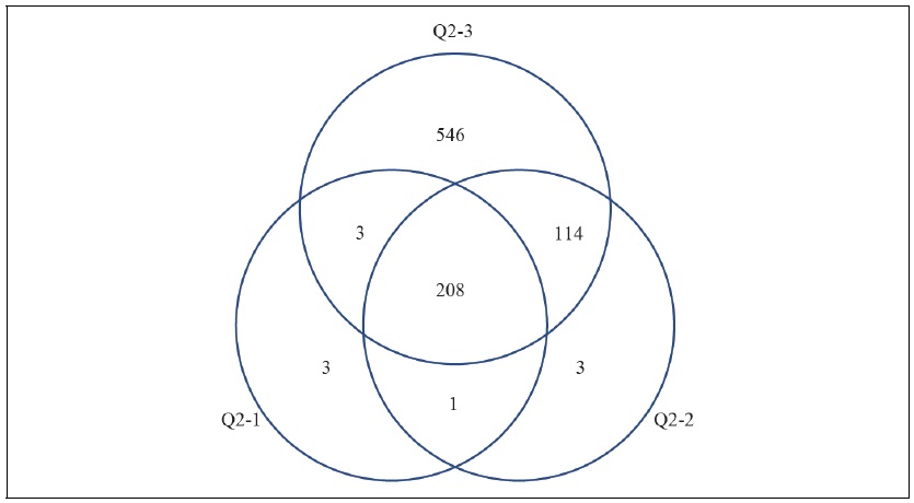 Venn Diagram for “over 10”