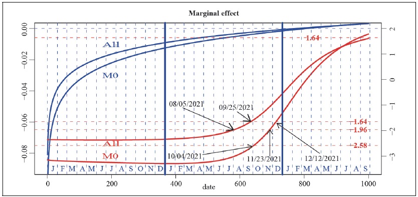 Marginal Effect of the Number of Newly Infected People on Time Discounting Factor