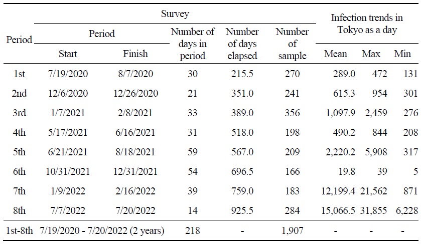 Survey and the Number of People New Tested Positive in Tokyo