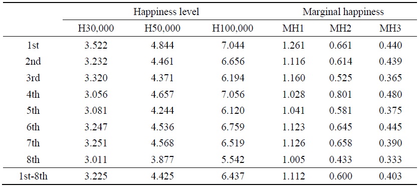 Happiness Level and Marginal Happiness for Money