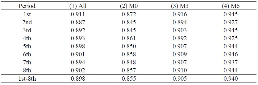 Estimation Results of Time Discount Factor