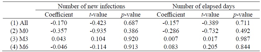 Correlation Coefficient