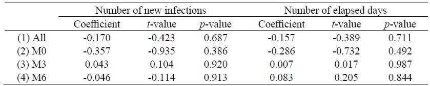 Correlation Coefficient