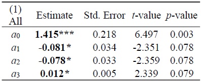 When the Dependent Variable is (1) All