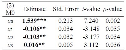 When the Dependent Variable is (2) M0