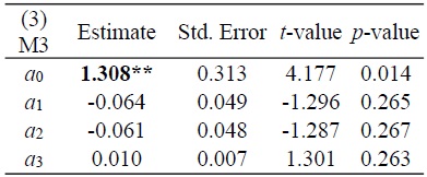 When the Dependent Variable is (3) M3