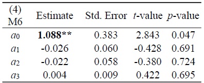 When the Dependent Variable is (4) M6