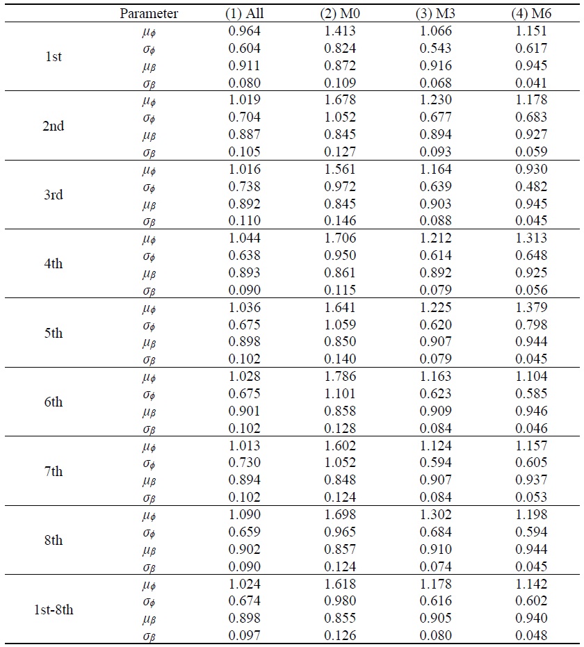 Estimation Results