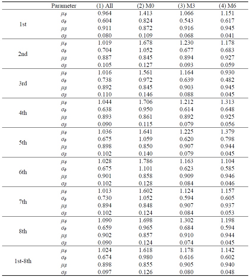 Estimation Results