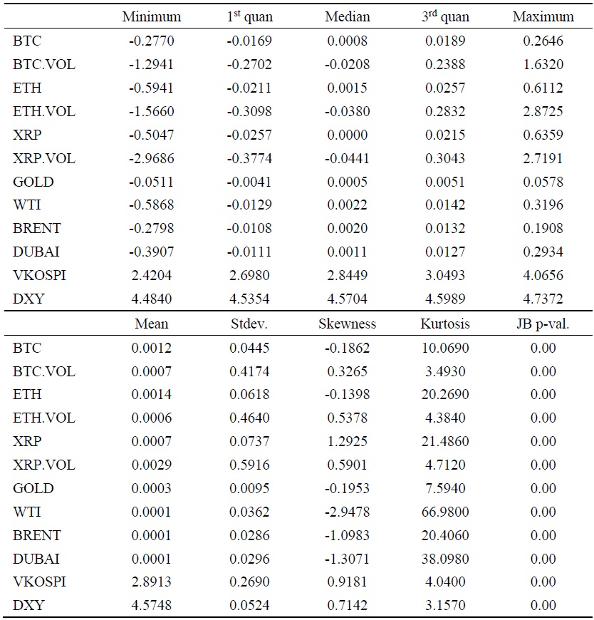 Statistical Summary of the Variables