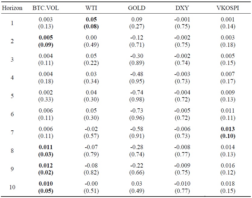 Estimation Results for the Bitcoin Return Prediction Regression