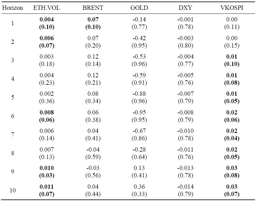 Estimation Results for the Ethereum Return Prediction Regression