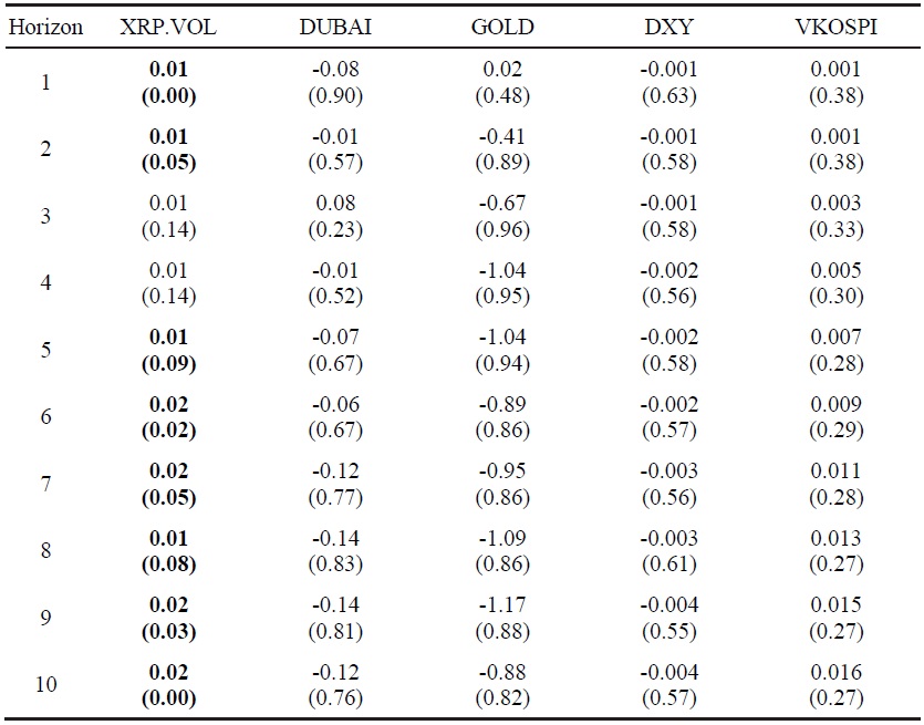 Estimation Results for the Ripple Coin Return Prediction Regression