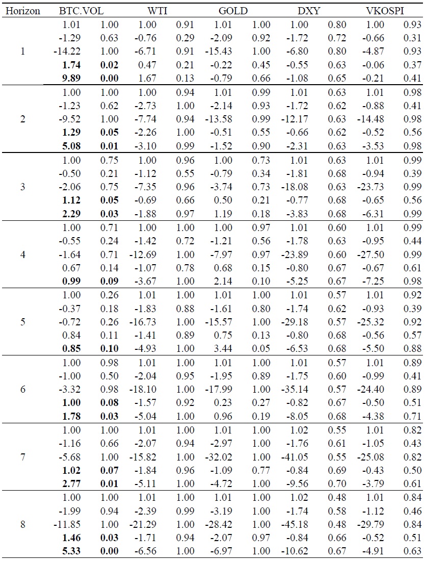 Out-of-Sample Predictability Test Results for the Bitcoin Return