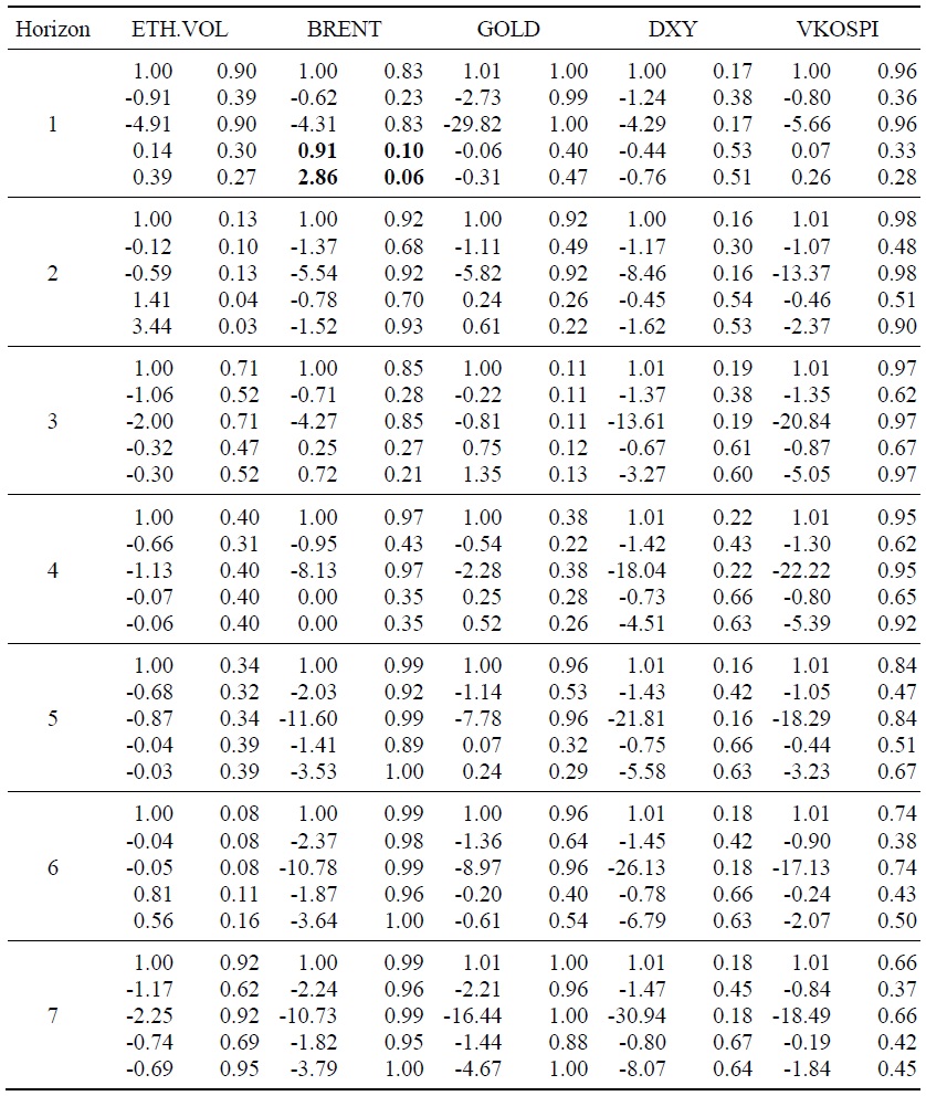 Out-of-Sample Predictability Test Results for the Ethereum Return