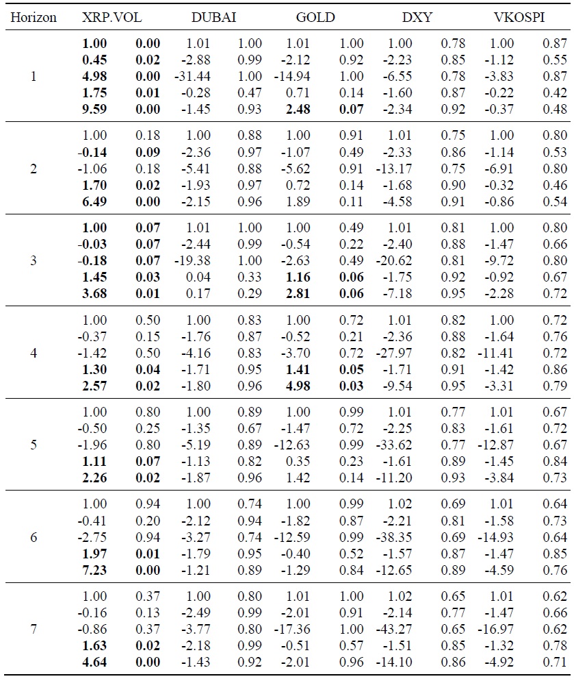 Out-of-Sample Predictability Test Results for the Ripple Coin Return