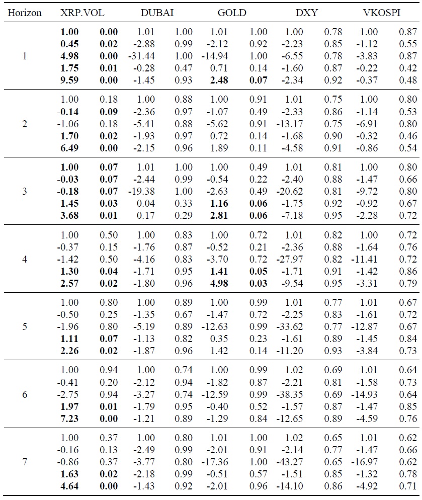 Out-of-Sample Predictability Test Results for the Ripple Coin Return