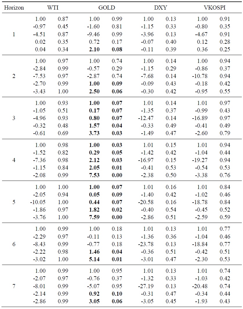 Out-of-Sample Predictability Test Results for the Value-weighted Portfolio Return
