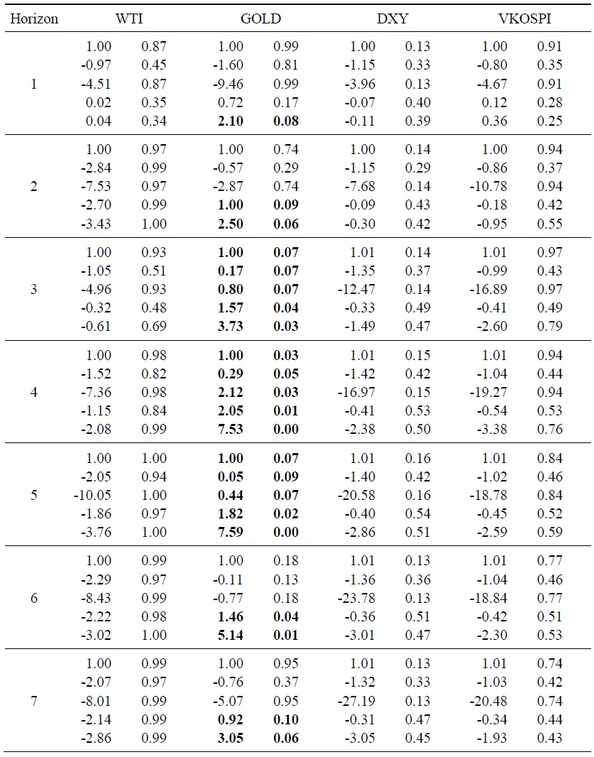 Out-of-Sample Predictability Test Results for the Value-weighted Portfolio Return