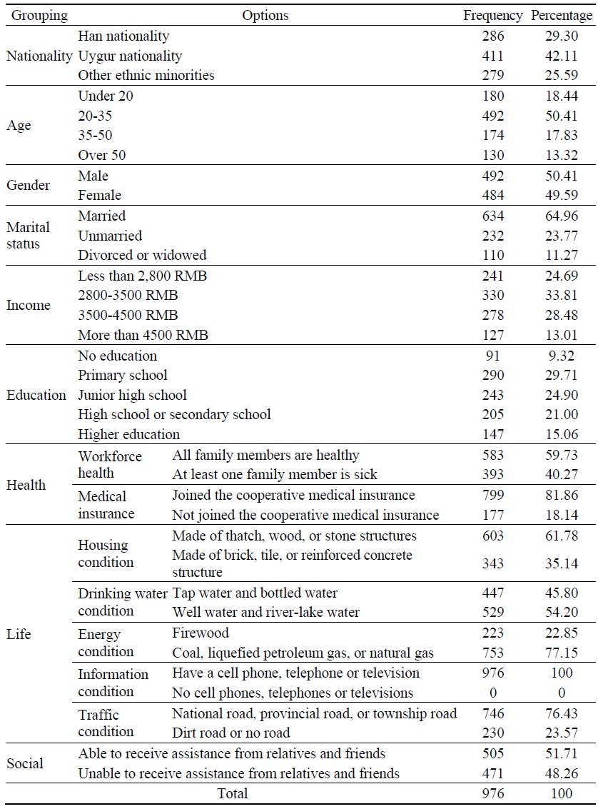 Frequency Analysis of Basic Information of Samples