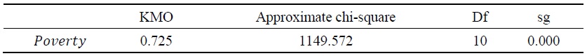 Validity Test Results