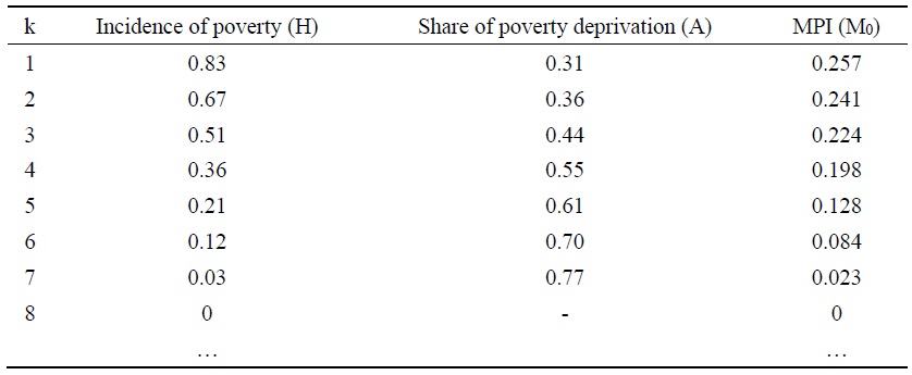 Multidimensional Poverty Measurement Results