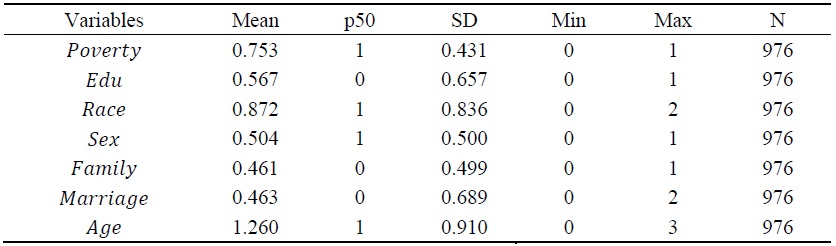 Descriptive Statistics