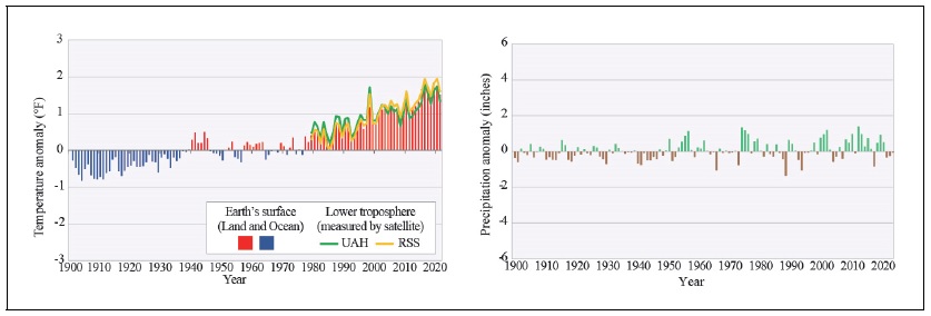 Temperature and Precipitation Worldwide, 1901-2021