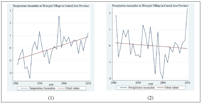 Temperature and Precipitation Anomalies in Three Selected Villages
