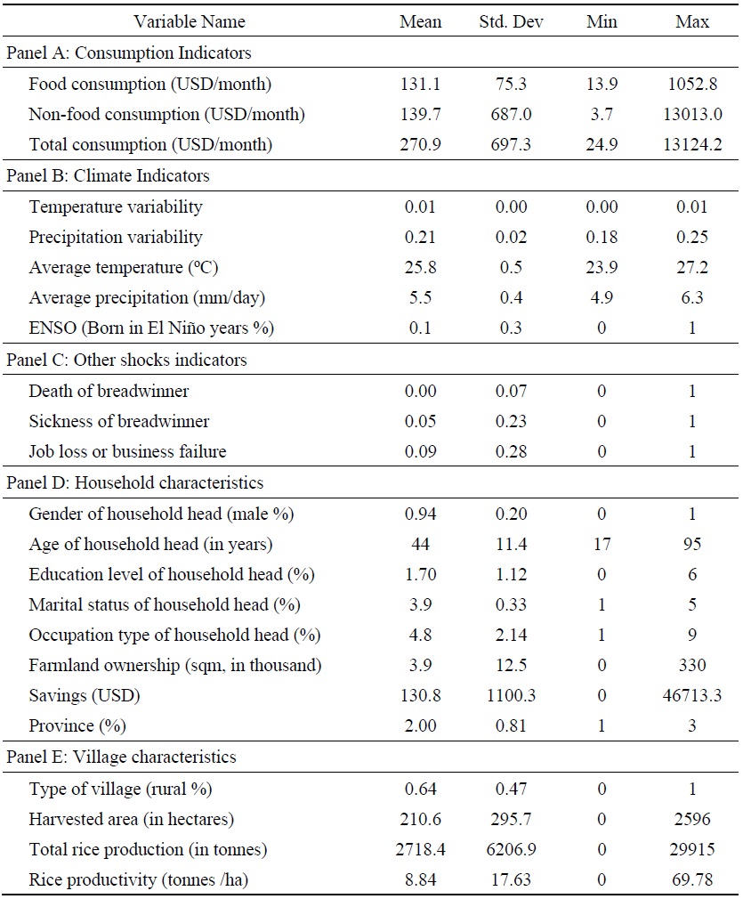 Summary Statistics for All Variables Used in the Statistical Models