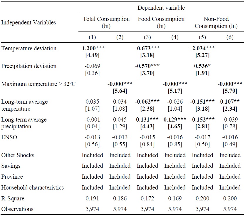 Robustness Check with Alternative Climate Indicators