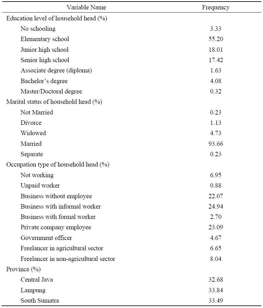 The Frequency of Education Level, Marital Status, Occupation Type, and Province