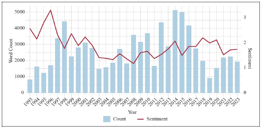Trends in Declaration Length and Sentiment