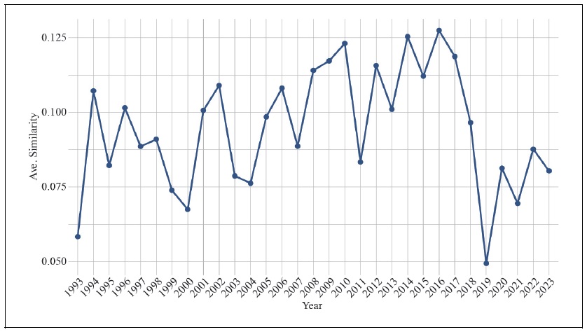 Trends in the Average Similarity of Declarations