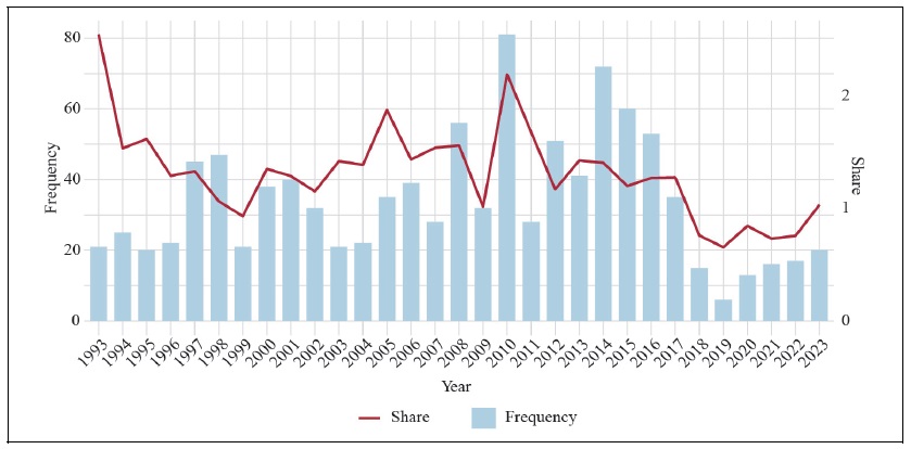 Trends in the Frequency of <italic>Regional Integration</italic> Mentions in Declarations